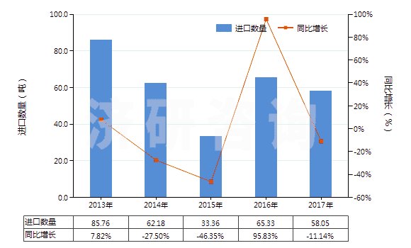 2013-2017年中國雙巰丙氨酸(胱氨酸)(HS29309010)進口量及增速統(tǒng)計